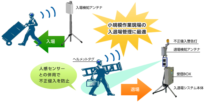 小規模作業現場の入退場管理に最適、人感センサーとの併用で不正侵入を防止