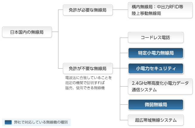 立山科学ハイテクノロジーズの無線