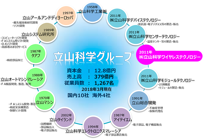 立山科学グループ