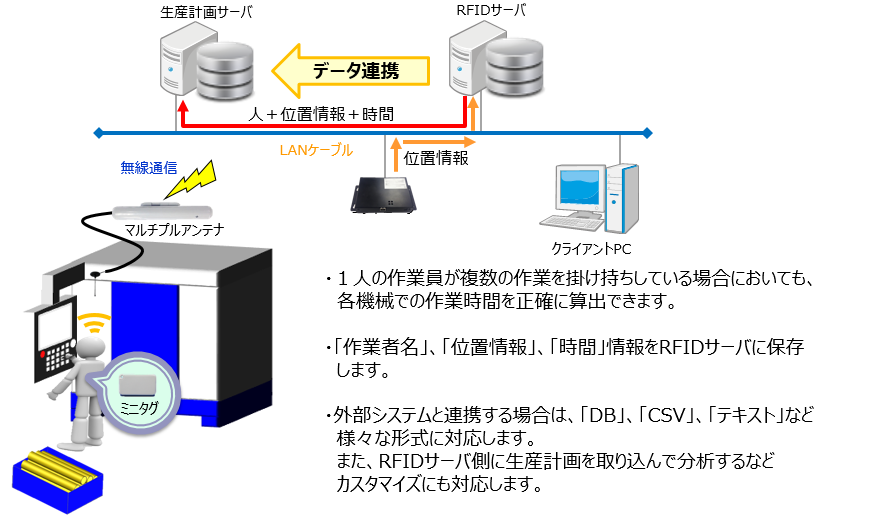 工数管理システム　システム概要
