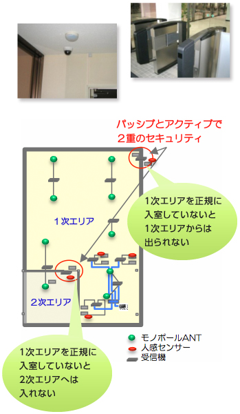パッシブとアクティブで２重のセキュリティ