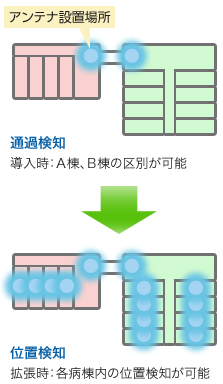 通過検知　導入時：Ａ棟、Ｂ棟の区別が可能、位置検知　拡張時：各病棟内の位置検知が可能