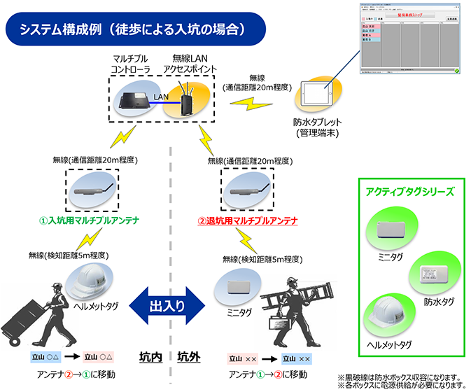 システム構成例（徒歩による入坑の場合）